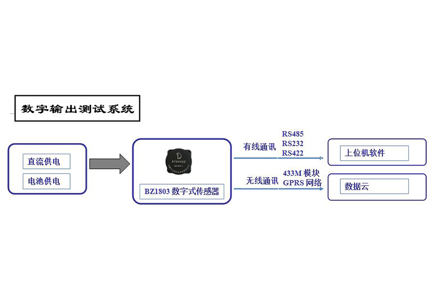數字輸出振動測試系統圖